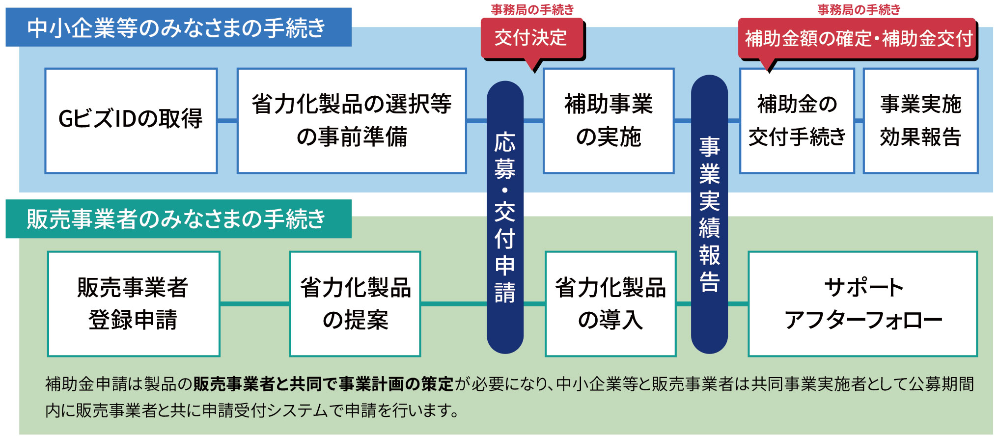 申請から事業完了までの流れ