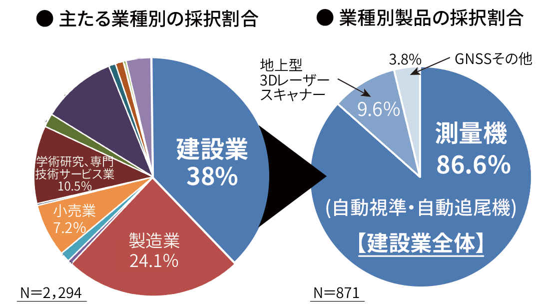 主たる業種別の採択割合・業種別製品の採択割合